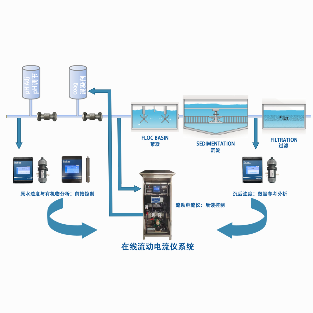 BT-9000L 凝集インテリジェント薬注制御システム