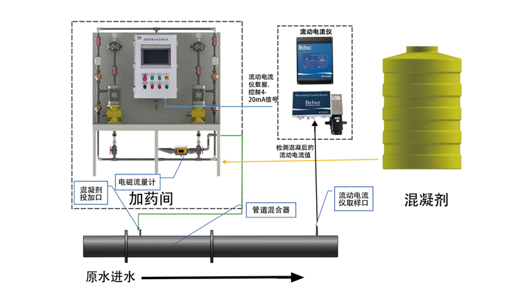 BT-9000S ストリーミング電流計制御薬注システム